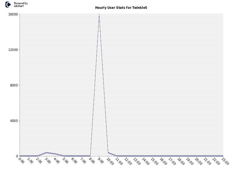 Hourly User Stats for Twinkle5